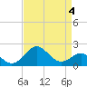 Chestertown tide chart for Saturday, April 4, 2026