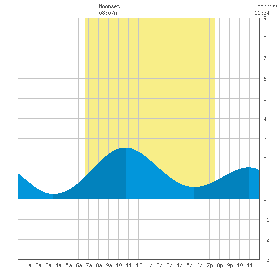 Chestertown tide chart for Sunday, April 5, 2026