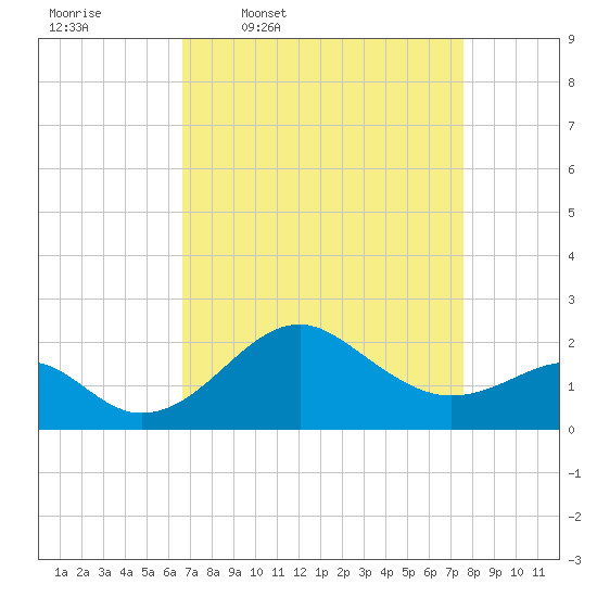 Chestertown tide chart for Tuesday, April 7, 2026