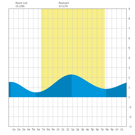 Chestertown tide chart for Wednesday, April 8, 2026