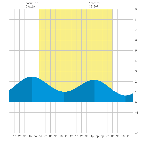 Chestertown tide chart for Tuesday, May 12, 2026