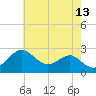 Chestertown tide chart for Wednesday, May 13, 2026