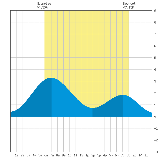 Chestertown tide chart for Friday, May 15, 2026