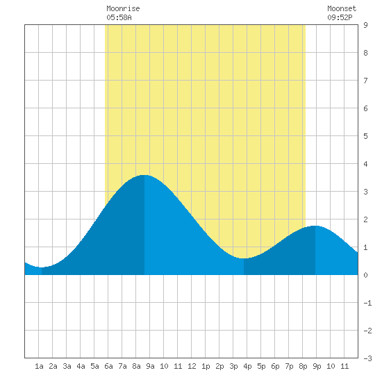 Chestertown tide chart for Sunday, May 17, 2026