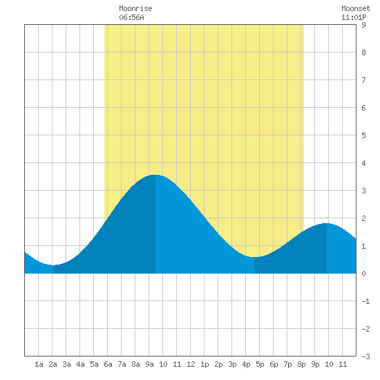 Chestertown tide chart for Monday, May 18, 2026
