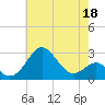 Chestertown tide chart for Monday, May 18, 2026