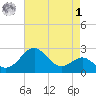 Chestertown tide chart for Friday, May 1, 2026