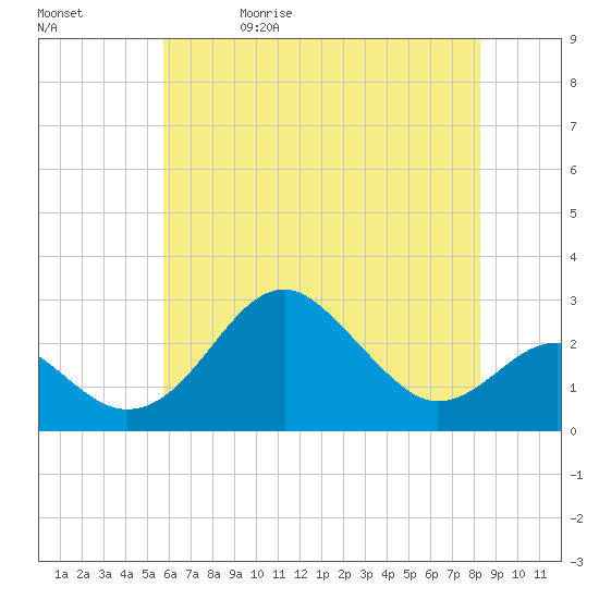 Chestertown tide chart for Wednesday, May 20, 2026
