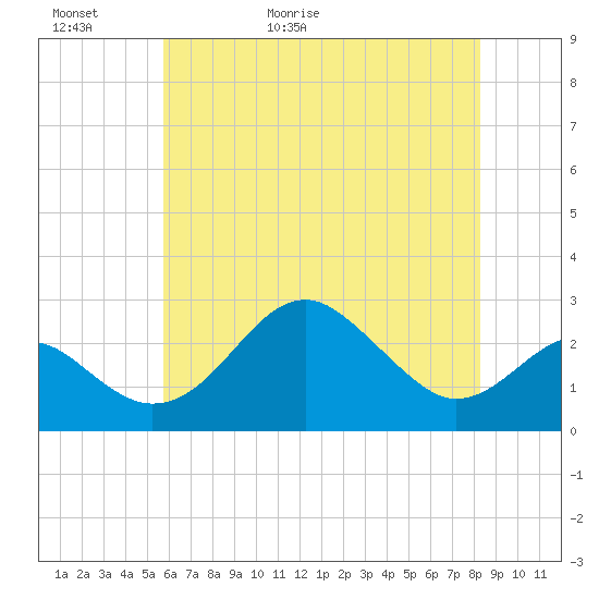 Chestertown tide chart for Thursday, May 21, 2026