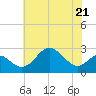 Chestertown tide chart for Thursday, May 21, 2026