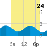 Chestertown tide chart for Sunday, May 24, 2026