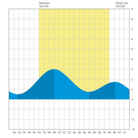 Chestertown tide chart for Saturday, May 2, 2026
