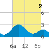 Chestertown tide chart for Saturday, May 2, 2026