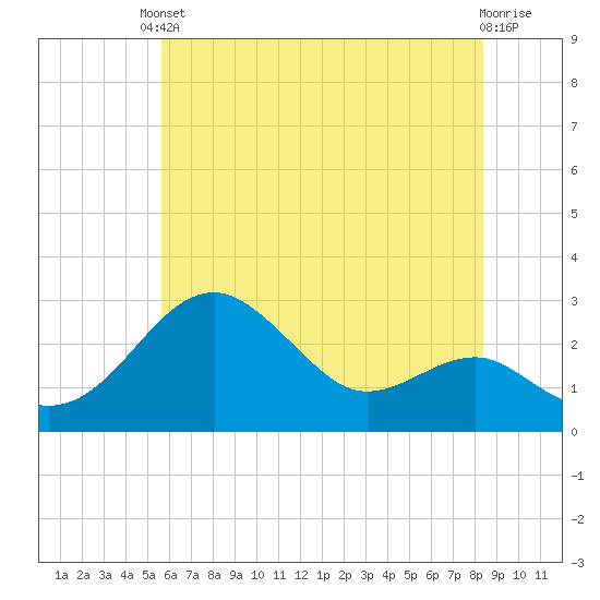 Chestertown tide chart for Saturday, May 30, 2026