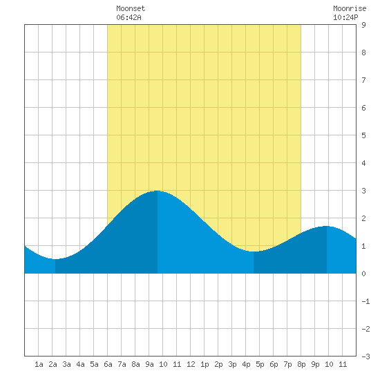 Chestertown tide chart for Sunday, May 3, 2026