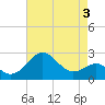 Chestertown tide chart for Sunday, May 3, 2026