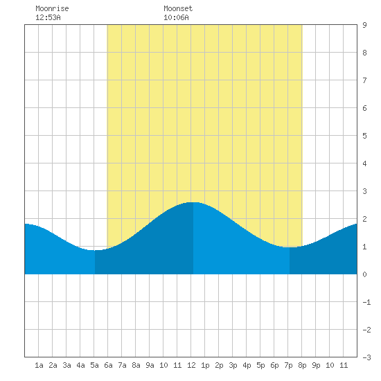 Chestertown tide chart for Thursday, May 7, 2026