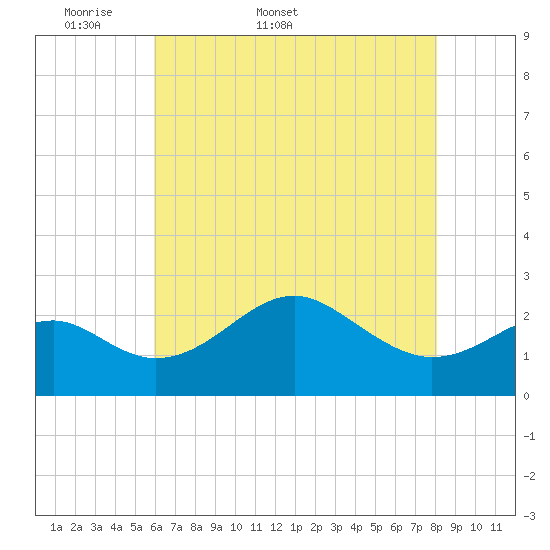 Chestertown tide chart for Friday, May 8, 2026