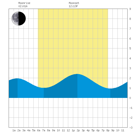 Chestertown tide chart for Saturday, May 9, 2026