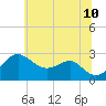 Chestertown tide chart for Wednesday, June 10, 2026