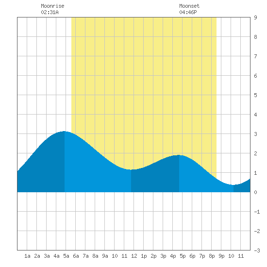 Chestertown tide chart for Thursday, June 11, 2026