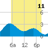 Chestertown tide chart for Thursday, June 11, 2026