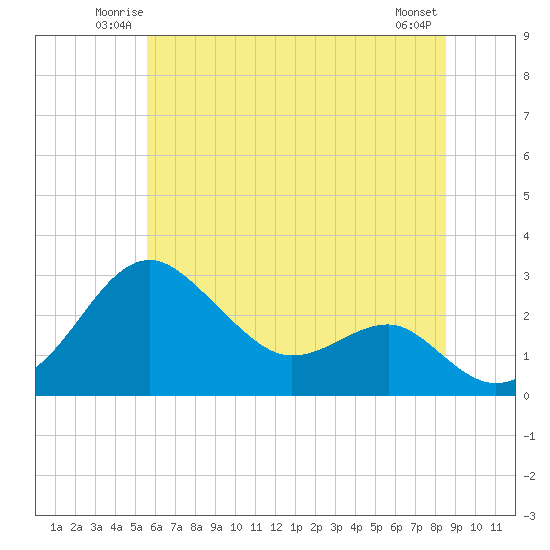 Chestertown tide chart for Friday, June 12, 2026