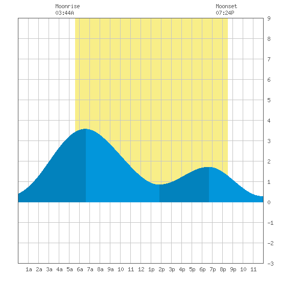 Chestertown tide chart for Saturday, June 13, 2026
