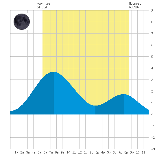 Chestertown tide chart for Sunday, June 14, 2026