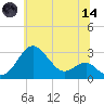 Chestertown tide chart for Sunday, June 14, 2026