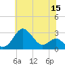Chestertown tide chart for Monday, June 15, 2026