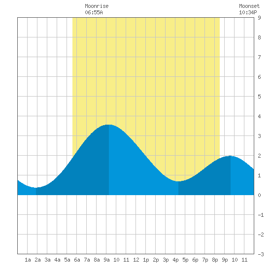 Chestertown tide chart for Tuesday, June 16, 2026