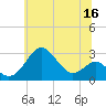 Chestertown tide chart for Tuesday, June 16, 2026