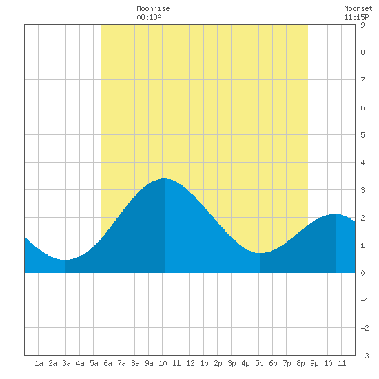 Chestertown tide chart for Wednesday, June 17, 2026