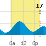 Chestertown tide chart for Wednesday, June 17, 2026