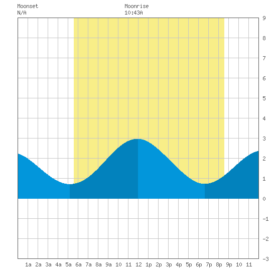 Chestertown tide chart for Friday, June 19, 2026
