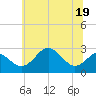 Chestertown tide chart for Friday, June 19, 2026