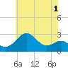 Chestertown tide chart for Monday, June 1, 2026