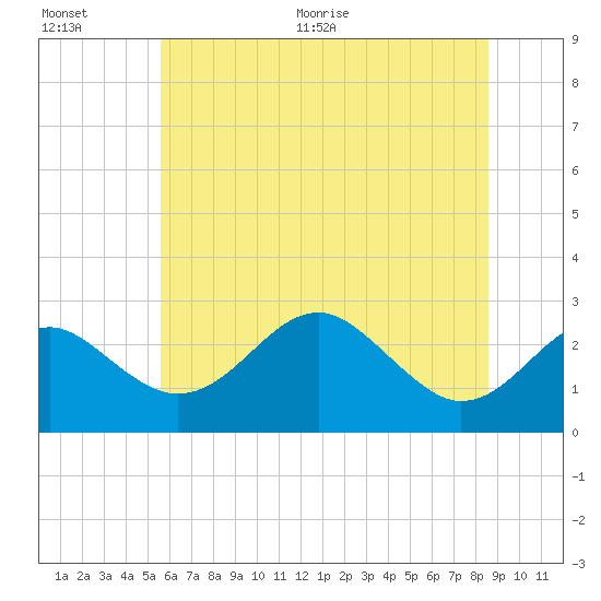 Chestertown tide chart for Saturday, June 20, 2026