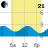 Chestertown tide chart for Sunday, June 21, 2026