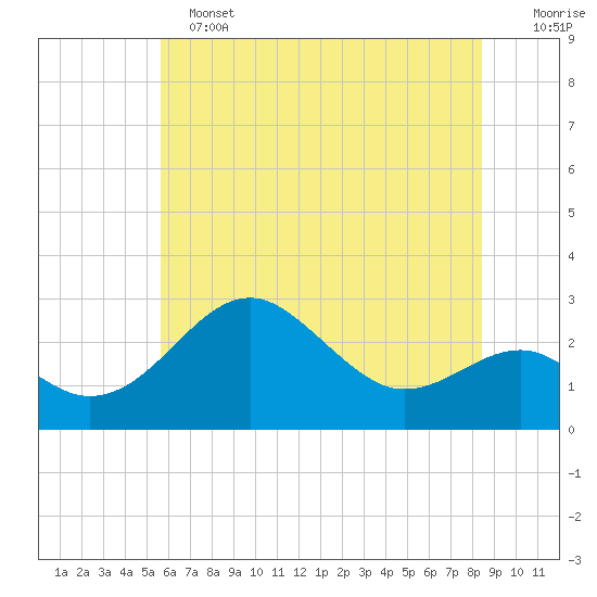 Chestertown tide chart for Tuesday, June 2, 2026
