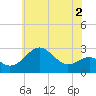 Chestertown tide chart for Tuesday, June 2, 2026