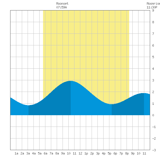 Chestertown tide chart for Wednesday, June 3, 2026