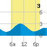 Chestertown tide chart for Wednesday, June 3, 2026