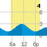 Chestertown tide chart for Thursday, June 4, 2026