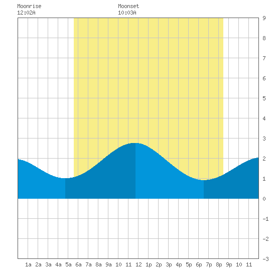 Chestertown tide chart for Friday, June 5, 2026