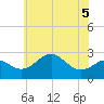 Chestertown tide chart for Friday, June 5, 2026