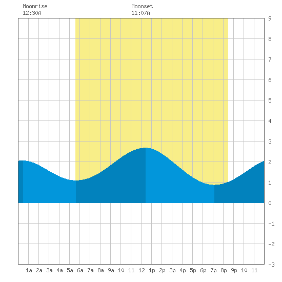 Chestertown tide chart for Saturday, June 6, 2026