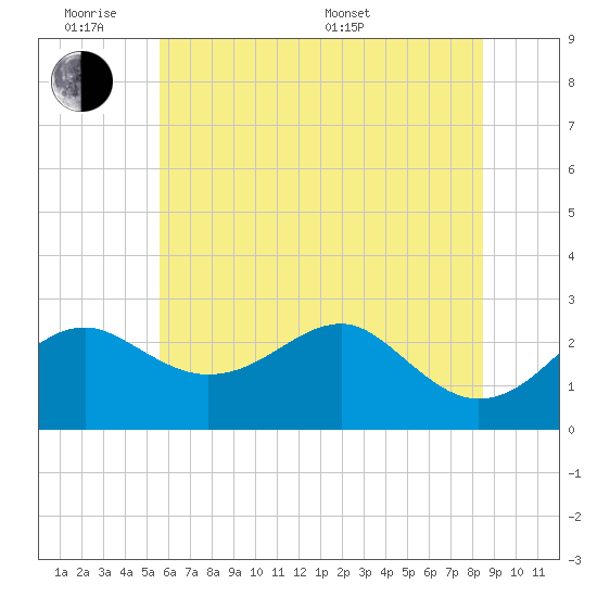 Chestertown tide chart for Monday, June 8, 2026