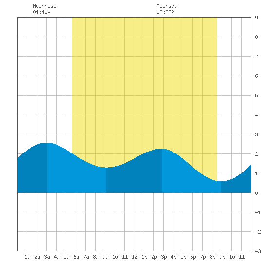Chestertown tide chart for Tuesday, June 9, 2026